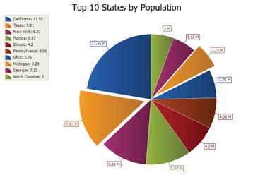 Pie Chart