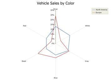 Radar Line Chart