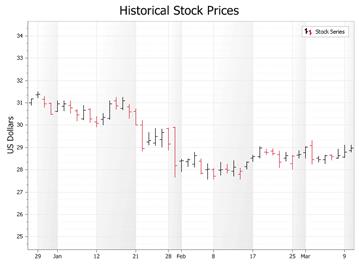 High Low Financial Chart