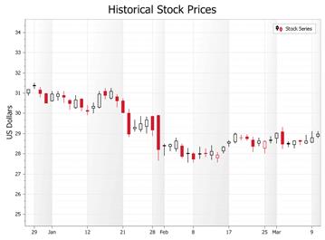 CandleStick Chart