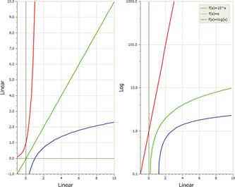 Logarithmic Scale Chart