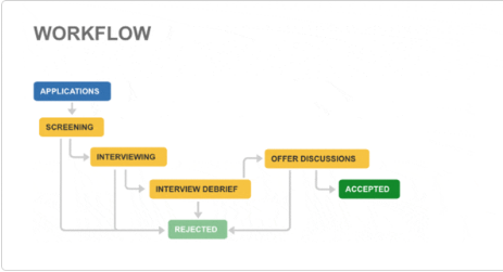 Range of different types of workflows with specific categories for different projects