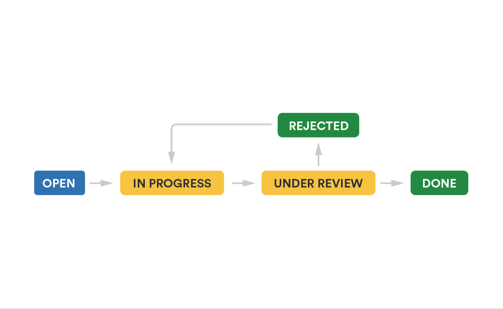 Operations work flow gif