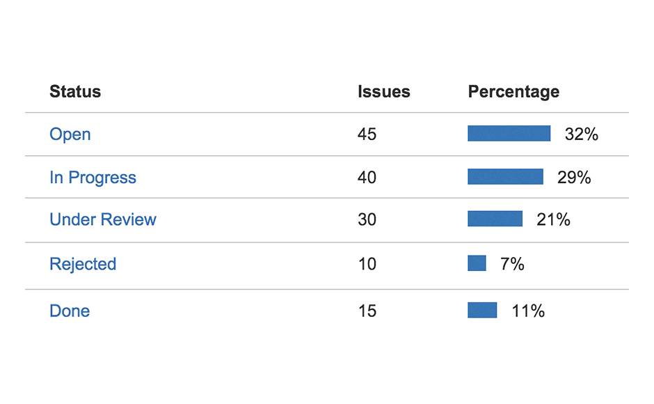 Measures operations ticket distribution