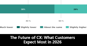 The Future of CX: What Customers Expect Most in 2026